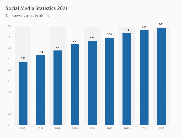 Social Media Statistic 2021