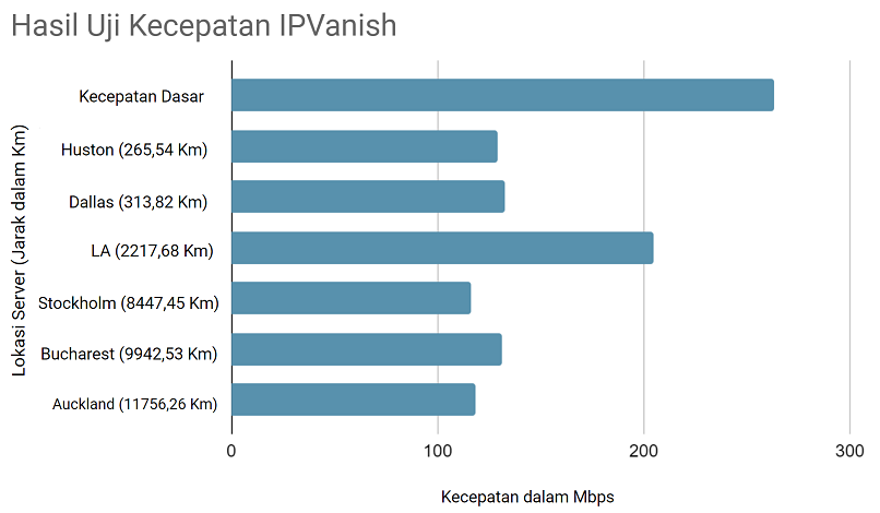 IPVanish speed test results from 6 different locations