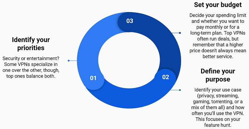 Infographic yang menjelaskan secara singkat 3 langkah menemukan VPN terbaik