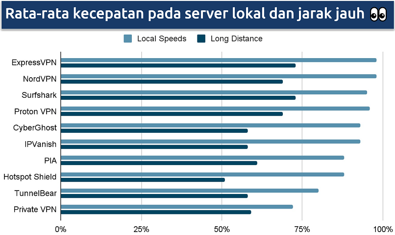 Screenshot yang menunjukkan kecepatan server lokal dan jarak jauh oleh masing-masing VPN