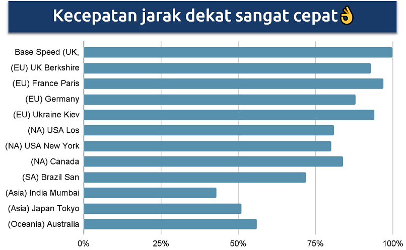 Screenshot menunjukkan kecepatan jaringan global CyberGhost