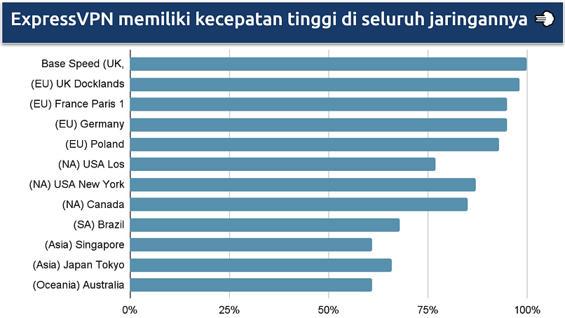 Screenshot yang menunjukkan kecepatan jaringan global ExpressVPN