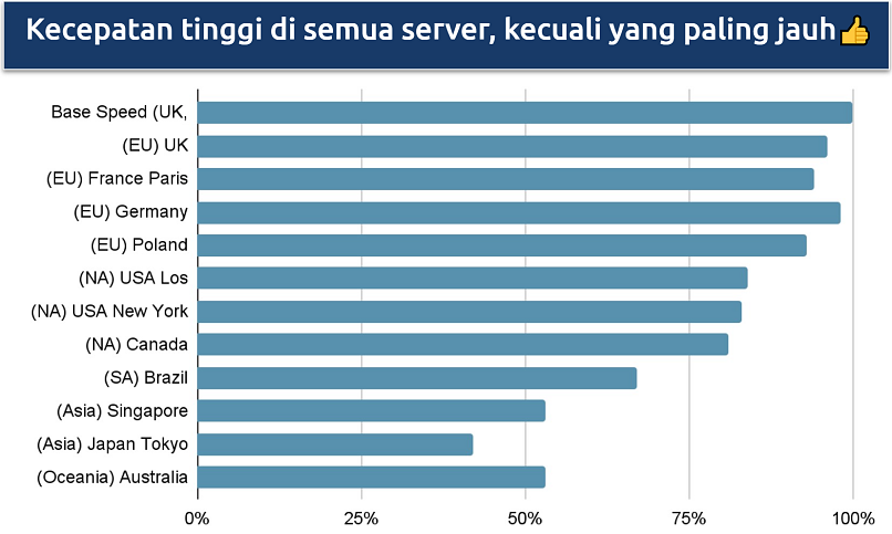 Screenshot yang menunjukkan kecepatan jaringan Proton VPN di seluruh dunia