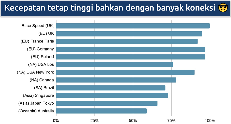 Tangkapan layar yang menunjukkan kecepatan jaringan global Surfshark